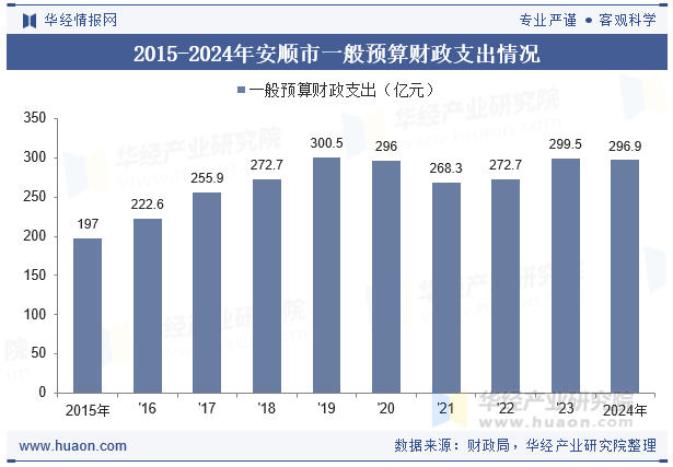 2015-2024年安顺市一般预算财政支出情况