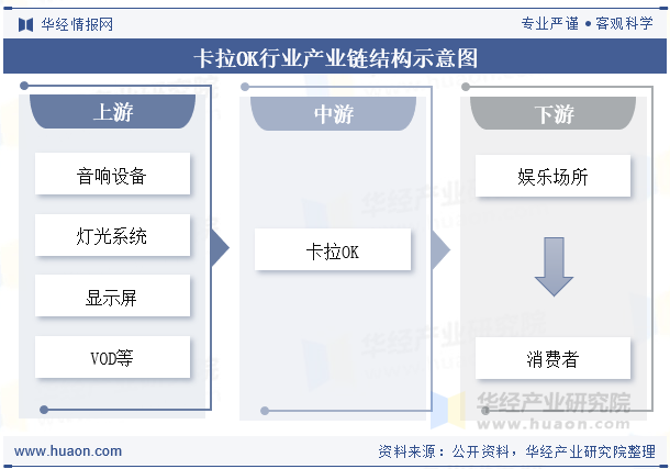 卡拉OK行业产业链结构示意图
