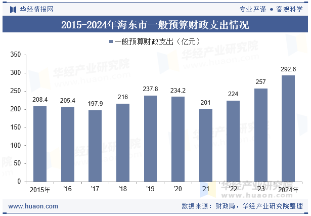 2015-2024年海东市一般预算财政支出情况