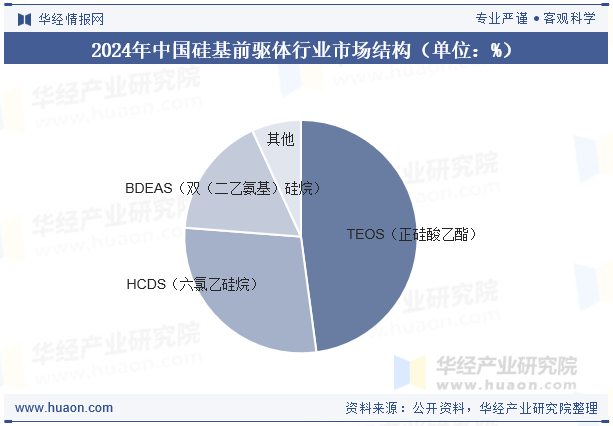 2024年中国硅基前驱体行业市场结构（单位：%）