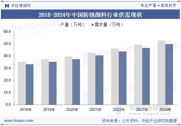 2018-2024年中国防锈颜料行业供需现状