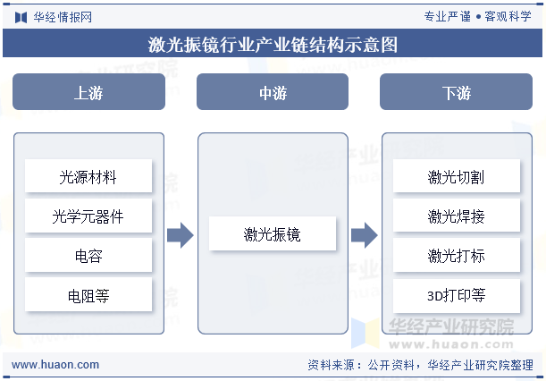 激光振镜行业产业链结构示意图