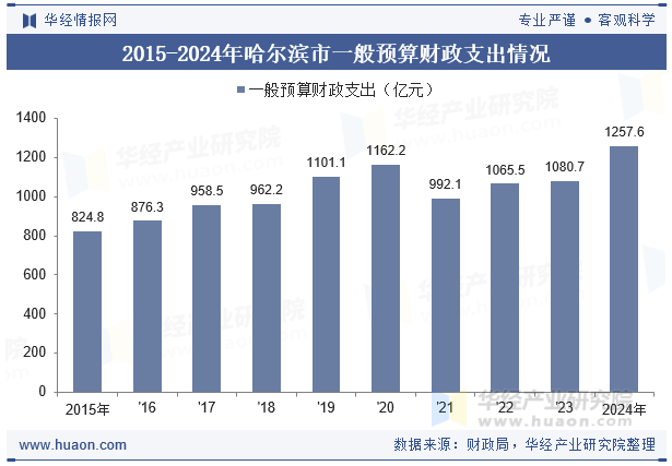 2015-2024年哈尔滨市一般预算财政支出情况