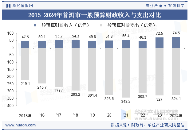 2015-2024年普洱市一般预算财政收入与支出对比