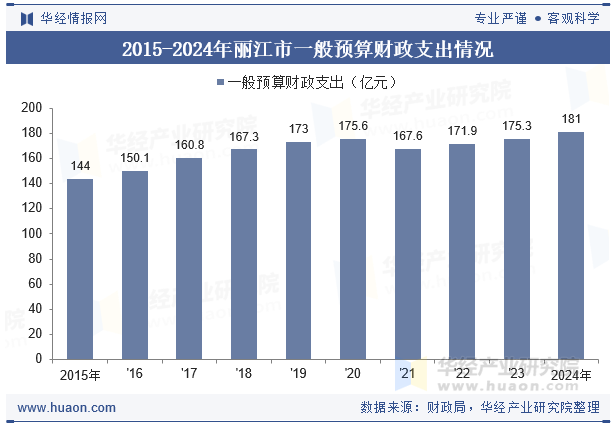 2015-2024年丽江市一般预算财政支出情况