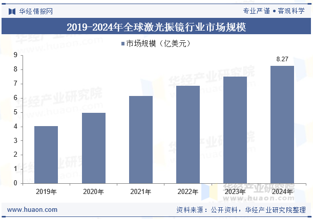 2019-2024年全球激光振镜行业市场规模