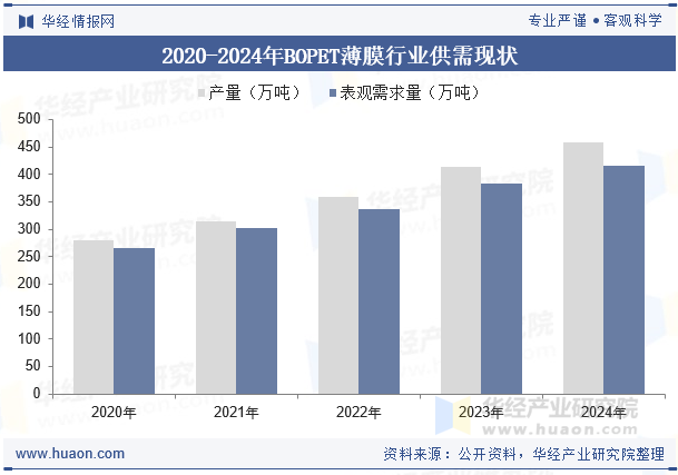 2020-2024年BOPET薄膜行业供需现状