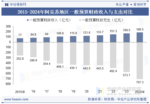 2015-2024年阿克苏地区一般预算财政收入与支出对比
