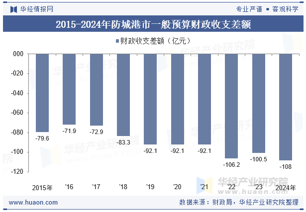 2015-2024年防城港市一般预算财政收支差额