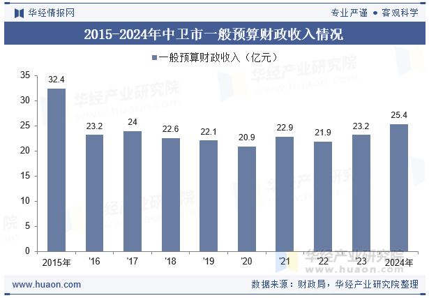 2015-2024年中卫市一般预算财政收入情况