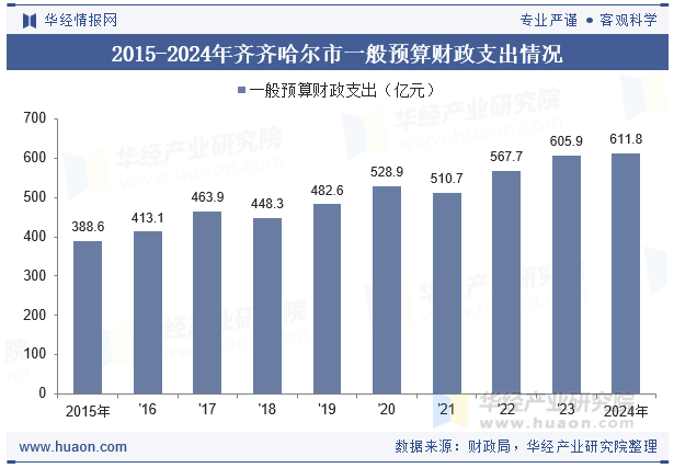 2015-2024年齐齐哈尔市一般预算财政支出情况