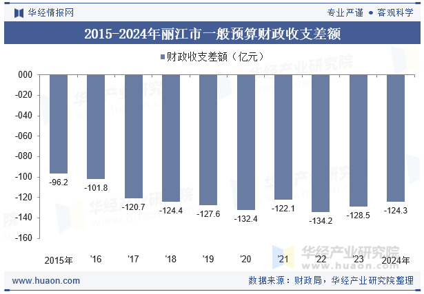 2015-2024年丽江市一般预算财政收支差额