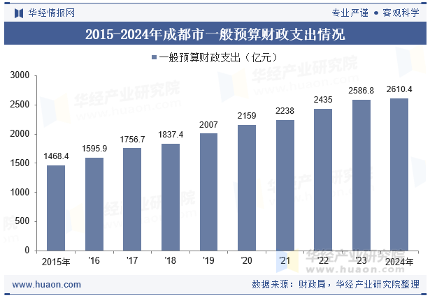 2015-2024年成都市一般预算财政支出情况