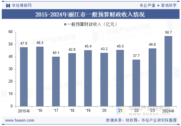 2015-2024年丽江市一般预算财政收入情况