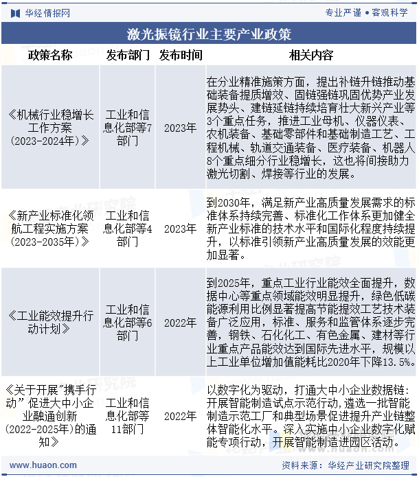 激光振镜行业主要产业政策