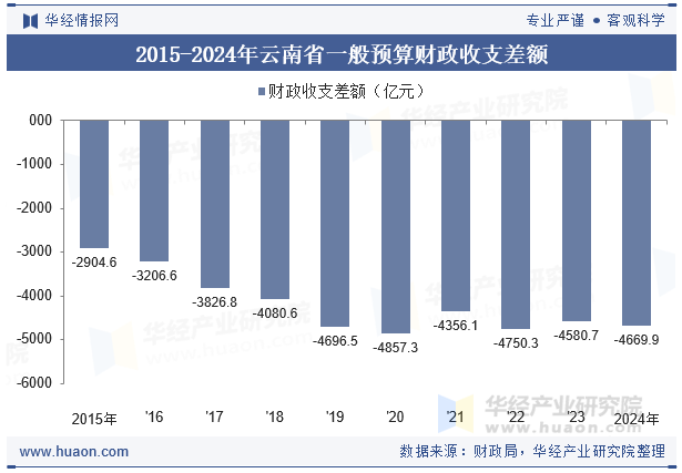 2015-2024年云南省一般预算财政收支差额