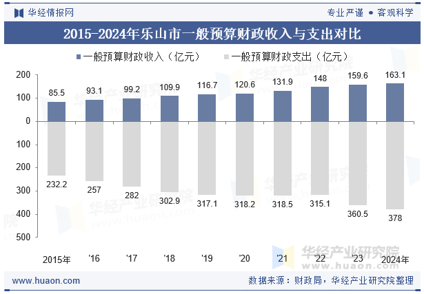 2015-2024年乐山市一般预算财政收入与支出对比