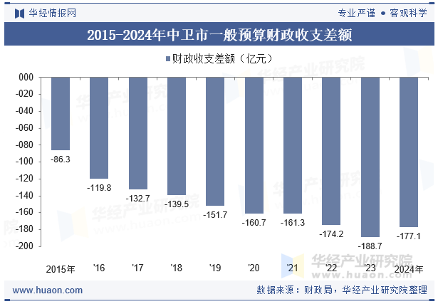 2015-2024年中卫市一般预算财政收支差额