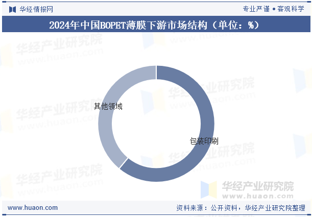 2024年中国BOPET薄膜下游市场结构（单位：%）