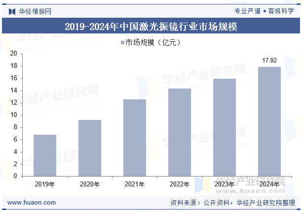2019-2024年中国激光振镜行业市场规模