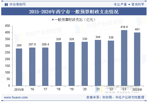 2015-2024年西宁市一般预算财政支出情况