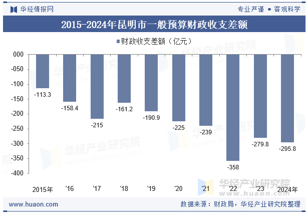 2015-2024年昆明市一般预算财政收支差额