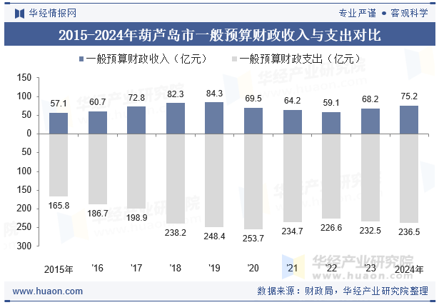 2015-2024年葫芦岛市一般预算财政收入与支出对比