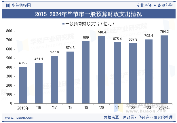 2015-2024年毕节市一般预算财政支出情况