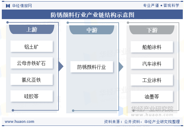 防锈颜料行业产业链结构示意图