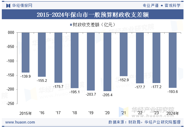 2015-2024年保山市一般预算财政收支差额