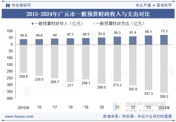2015-2024年广元市一般预算财政收入与支出对比