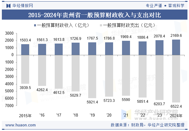 2015-2024年贵州省一般预算财政收入与支出对比