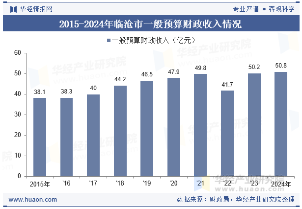 2015-2024年临沧市一般预算财政收入情况