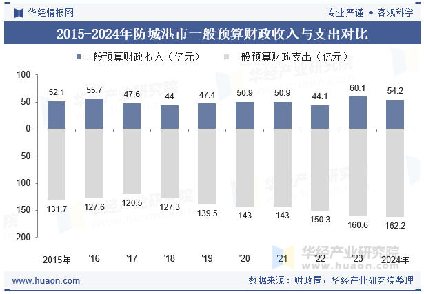 2015-2024年防城港市一般预算财政收入与支出对比