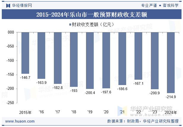2015-2024年乐山市一般预算财政收支差额