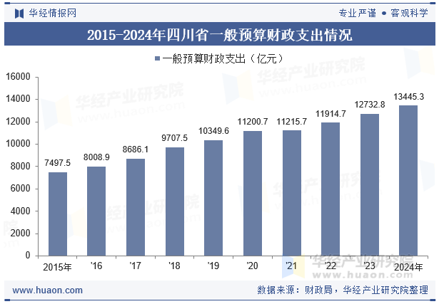 2015-2024年四川省一般预算财政支出情况