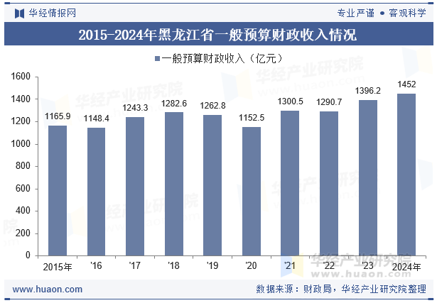 2015-2024年黑龙江省一般预算财政收入情况