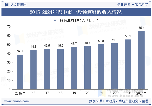 2015-2024年巴中市一般预算财政收入情况