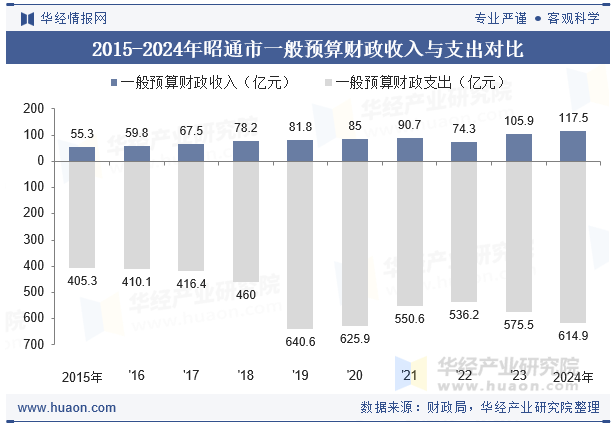 2015-2024年昭通市一般预算财政收入与支出对比