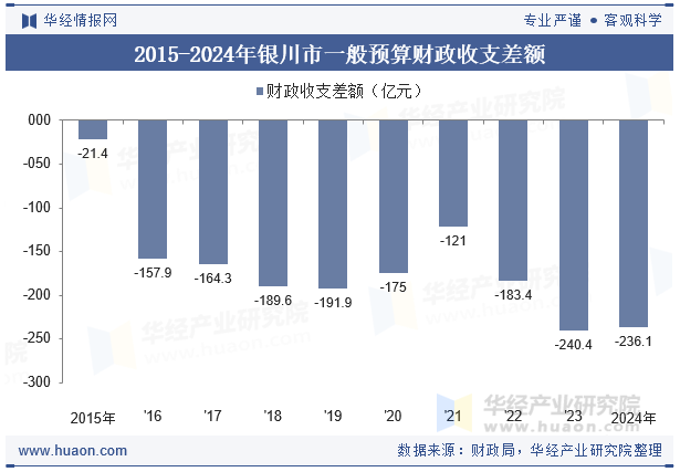 2015-2024年银川市一般预算财政收支差额