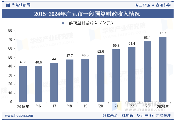 2015-2024年广元市一般预算财政收入情况