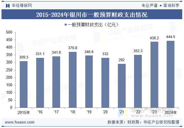 2015-2024年银川市一般预算财政支出情况