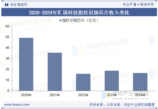 2020-2024年汇顶科技指纹识别芯片收入变化