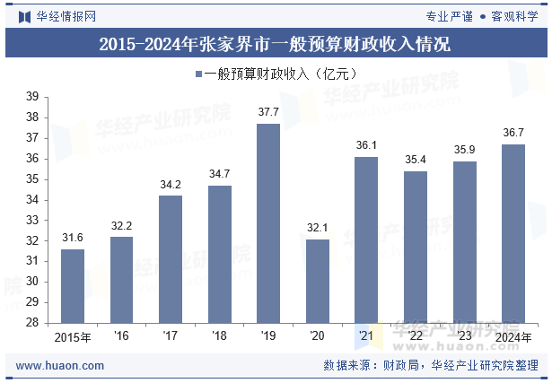 2015-2024年张家界市一般预算财政收入情况