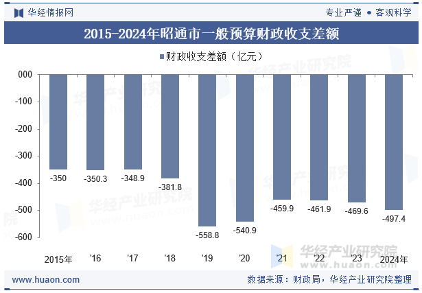 2015-2024年昭通市一般预算财政收支差额