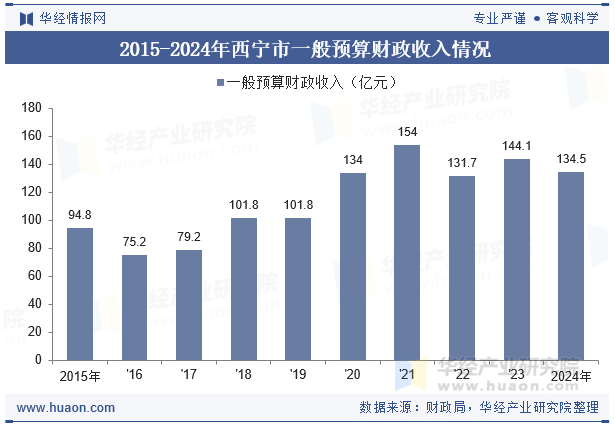 2015-2024年西宁市一般预算财政收入情况