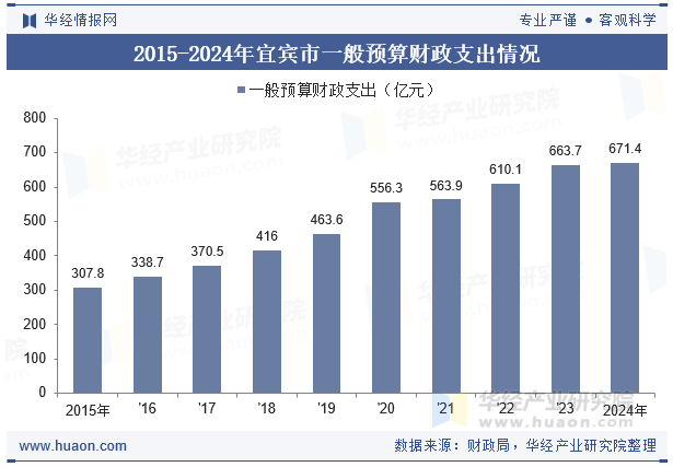 2015-2024年宜宾市一般预算财政支出情况