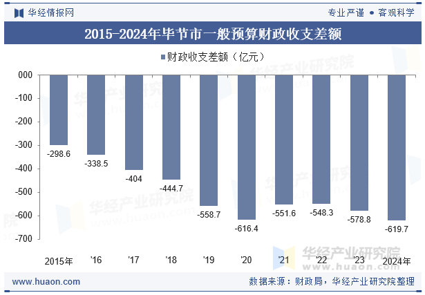 2015-2024年毕节市一般预算财政收支差额