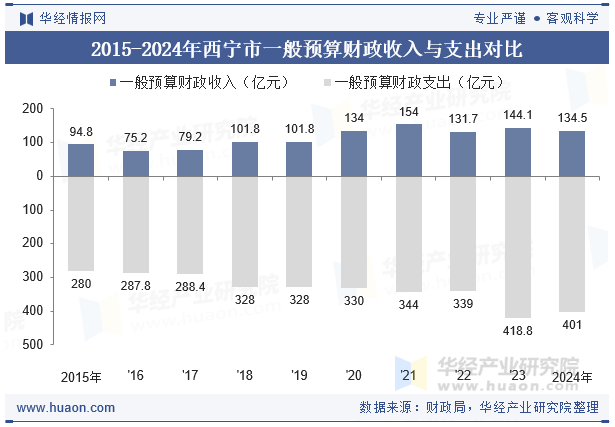2015-2024年西宁市一般预算财政收入与支出对比