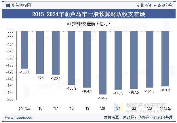 2015-2024年葫芦岛市一般预算财政收支差额